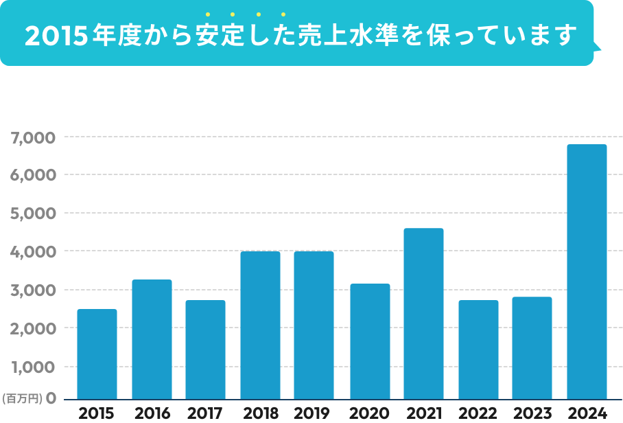 2015年度から安定した売上水準を保っています