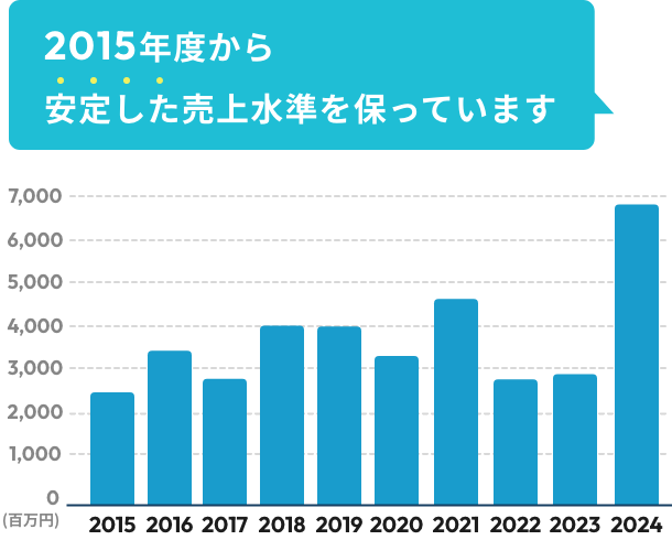 2015年度から安定した売上水準を保っています