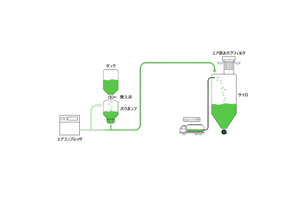 【プラントシステム紹介】高圧圧送式空気輸送システム