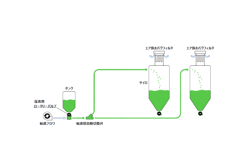 【プラントシステム紹介】低圧圧送式空気輸送システム