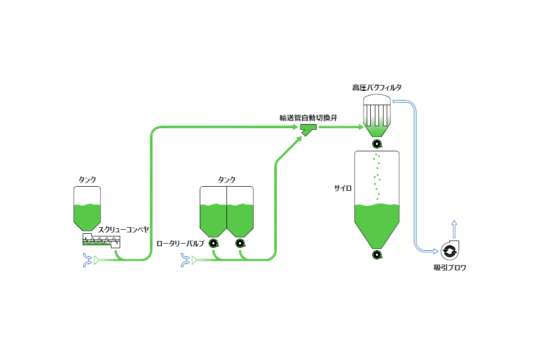 【プラントシステム紹介】吸引式空気輸送システム