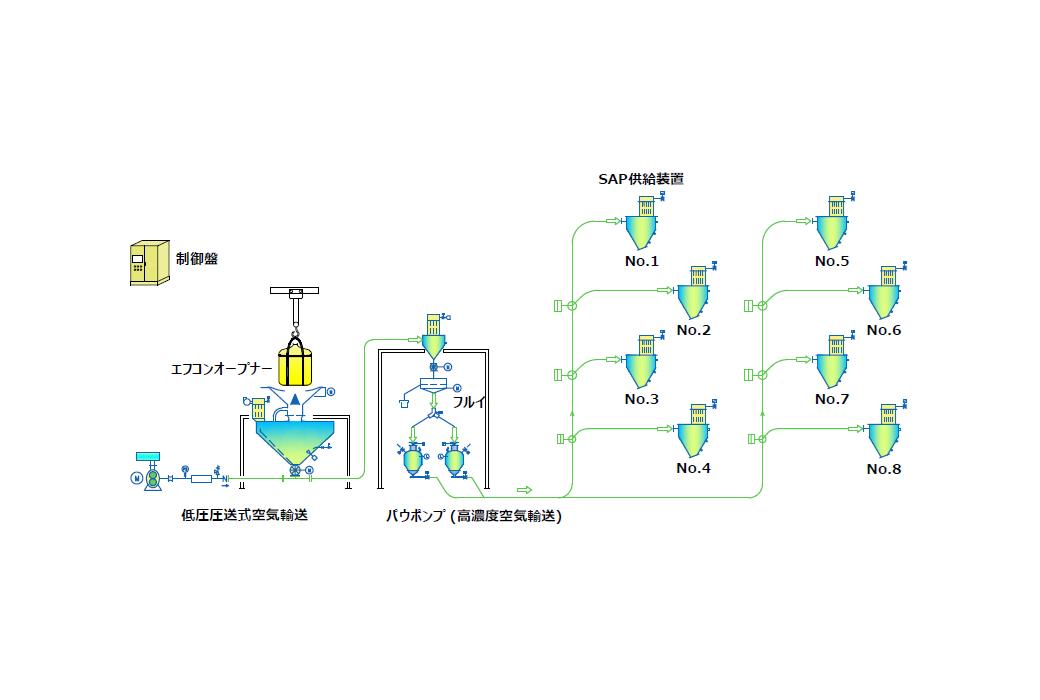 【プラントシステム紹介】原料自動搬送システム